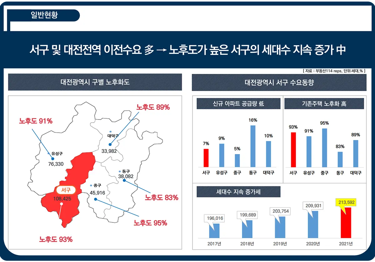 도마 아파트 공급량추이